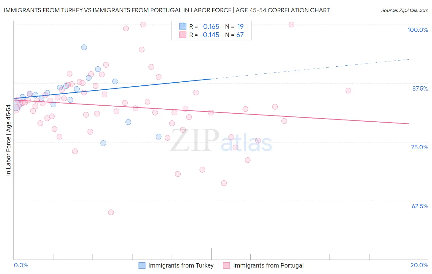 Immigrants from Turkey vs Immigrants from Portugal In Labor Force | Age 45-54