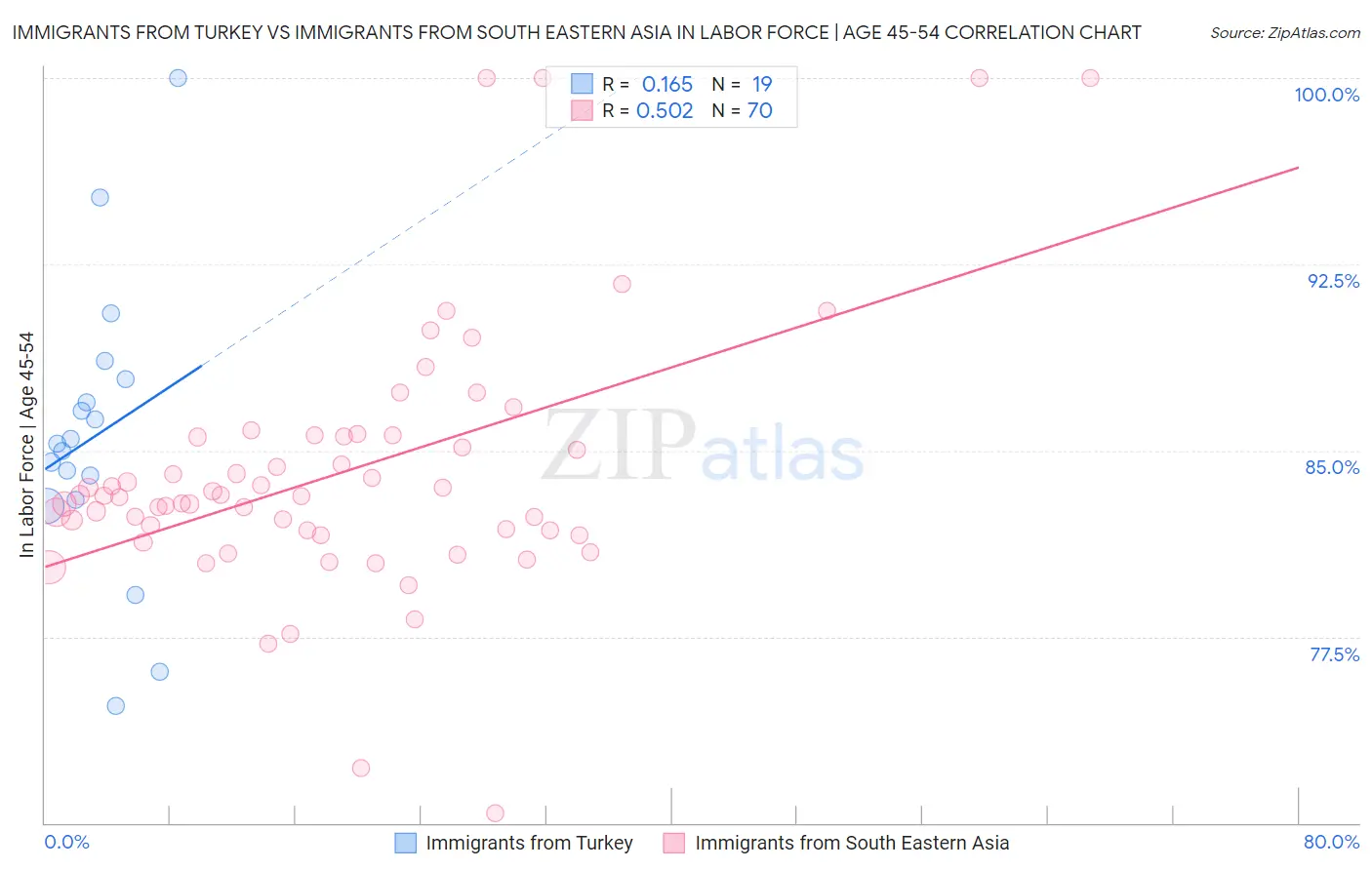 Immigrants from Turkey vs Immigrants from South Eastern Asia In Labor Force | Age 45-54