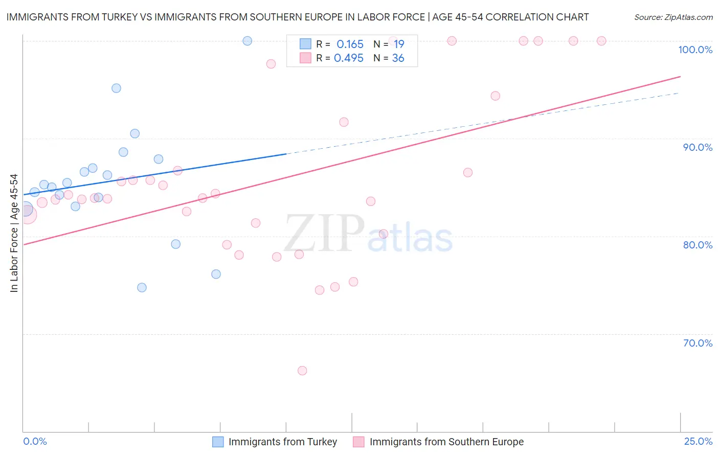 Immigrants from Turkey vs Immigrants from Southern Europe In Labor Force | Age 45-54