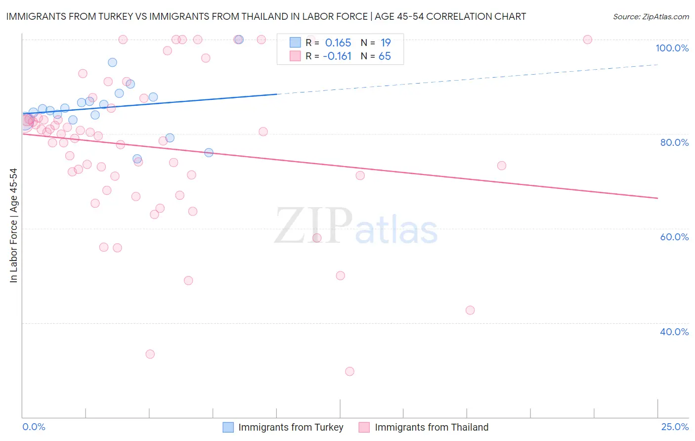 Immigrants from Turkey vs Immigrants from Thailand In Labor Force | Age 45-54