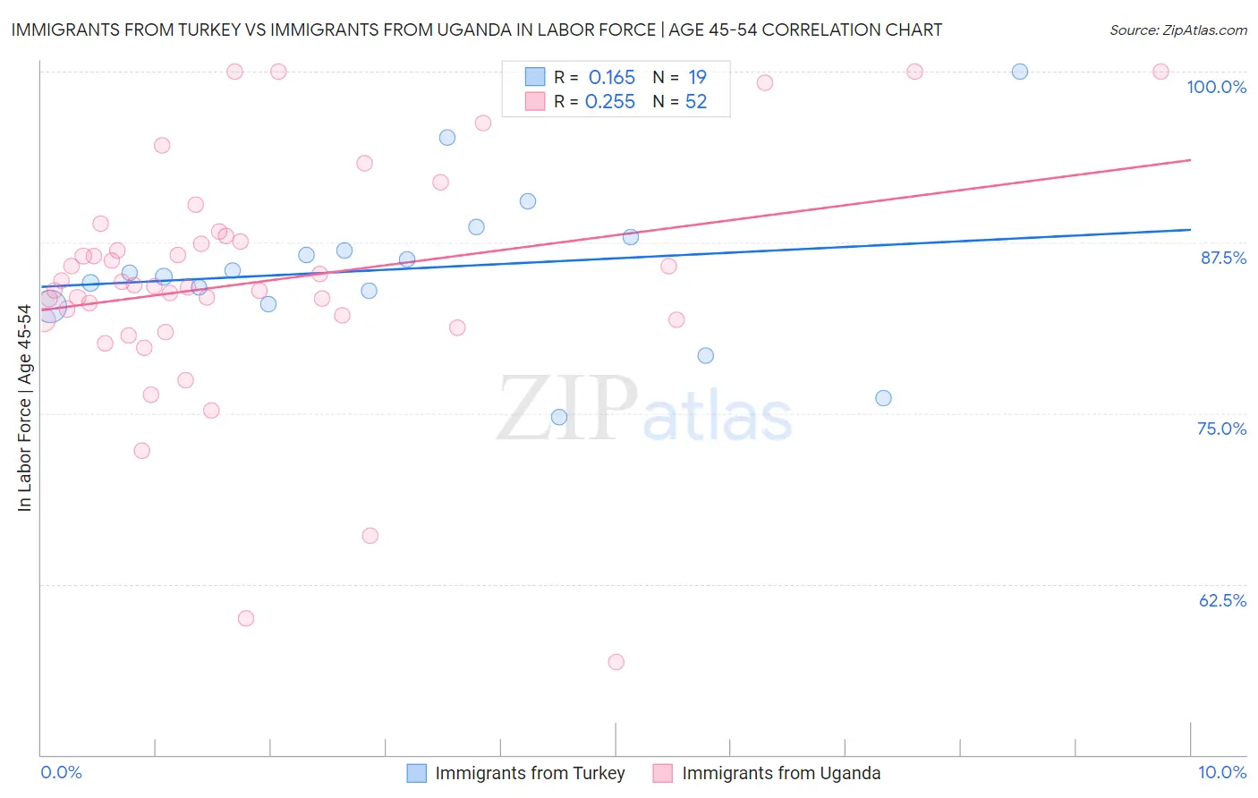 Immigrants from Turkey vs Immigrants from Uganda In Labor Force | Age 45-54