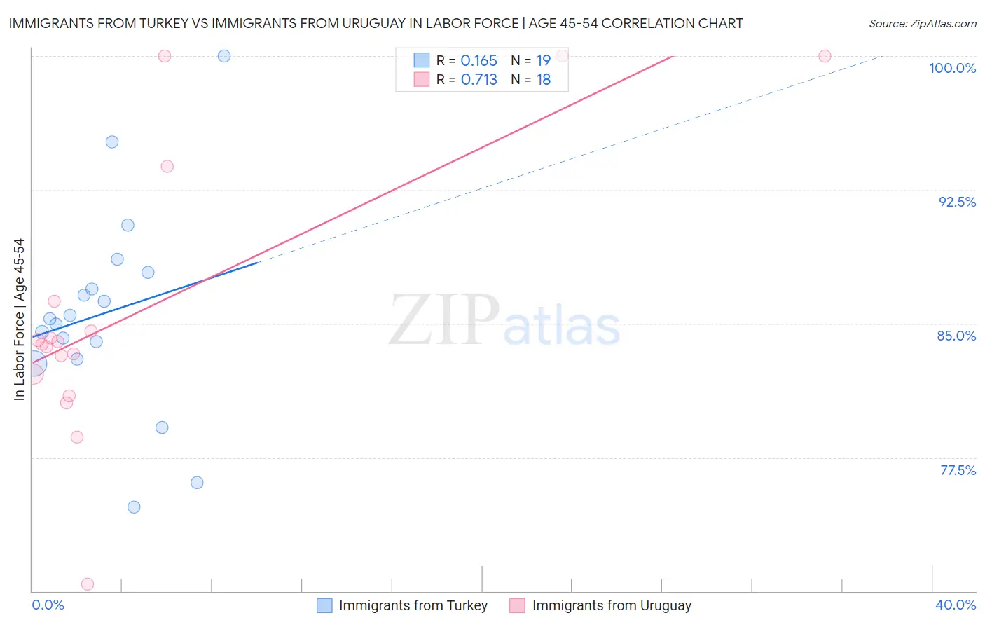 Immigrants from Turkey vs Immigrants from Uruguay In Labor Force | Age 45-54