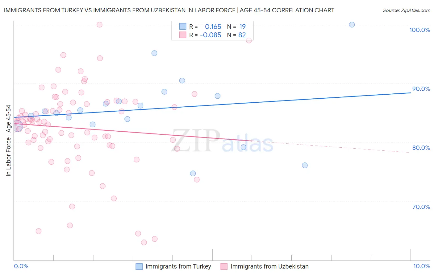 Immigrants from Turkey vs Immigrants from Uzbekistan In Labor Force | Age 45-54