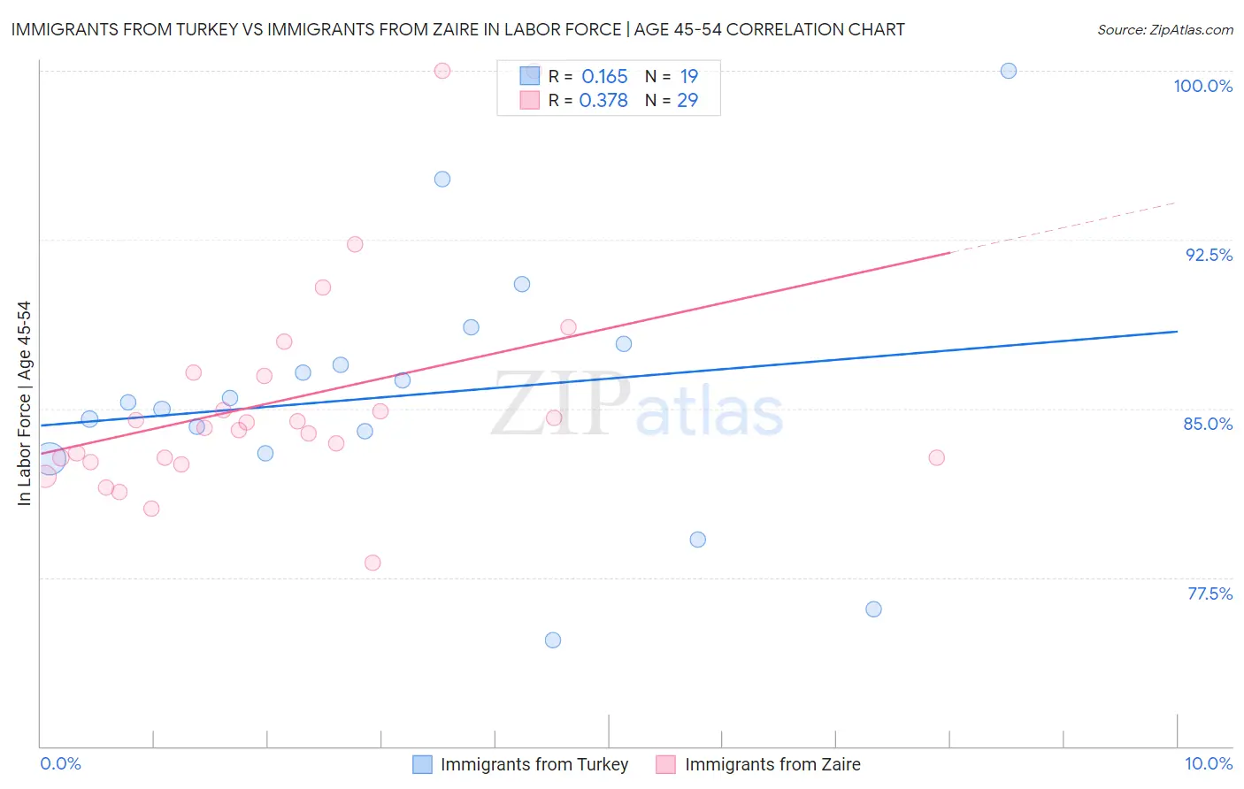 Immigrants from Turkey vs Immigrants from Zaire In Labor Force | Age 45-54