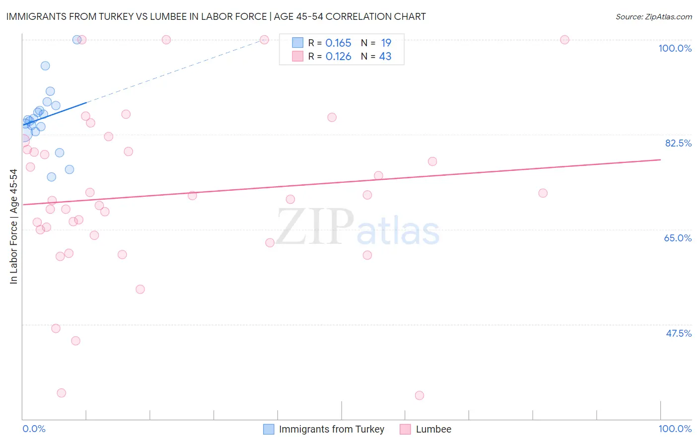 Immigrants from Turkey vs Lumbee In Labor Force | Age 45-54