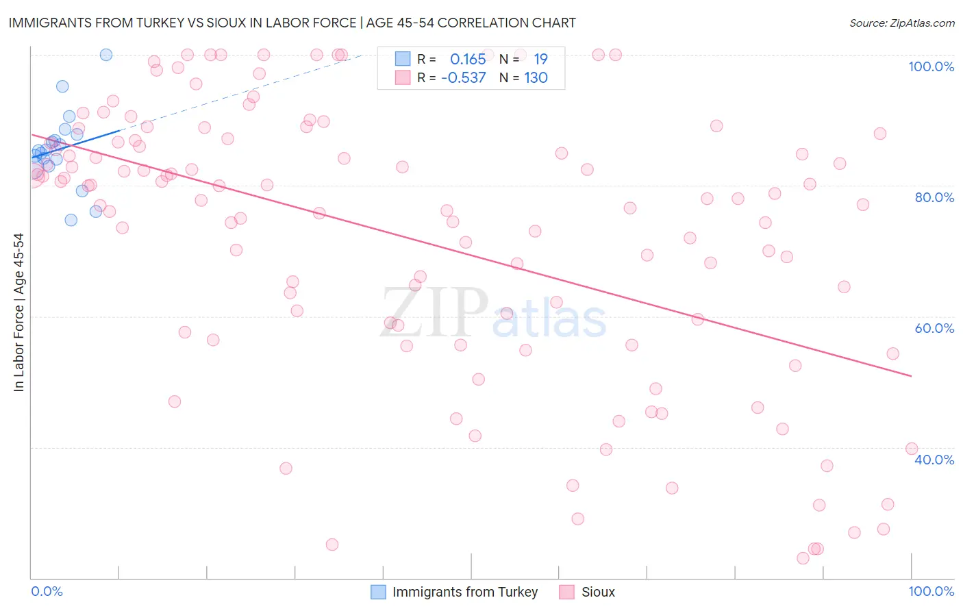 Immigrants from Turkey vs Sioux In Labor Force | Age 45-54