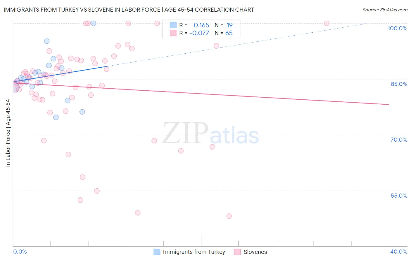 Immigrants from Turkey vs Slovene In Labor Force | Age 45-54