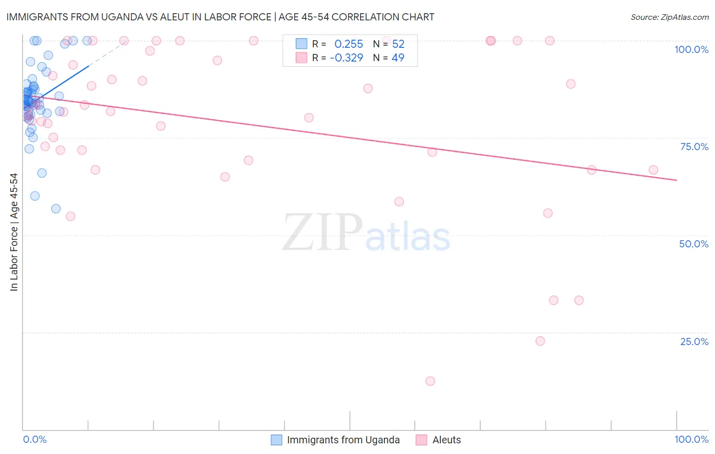 Immigrants from Uganda vs Aleut In Labor Force | Age 45-54