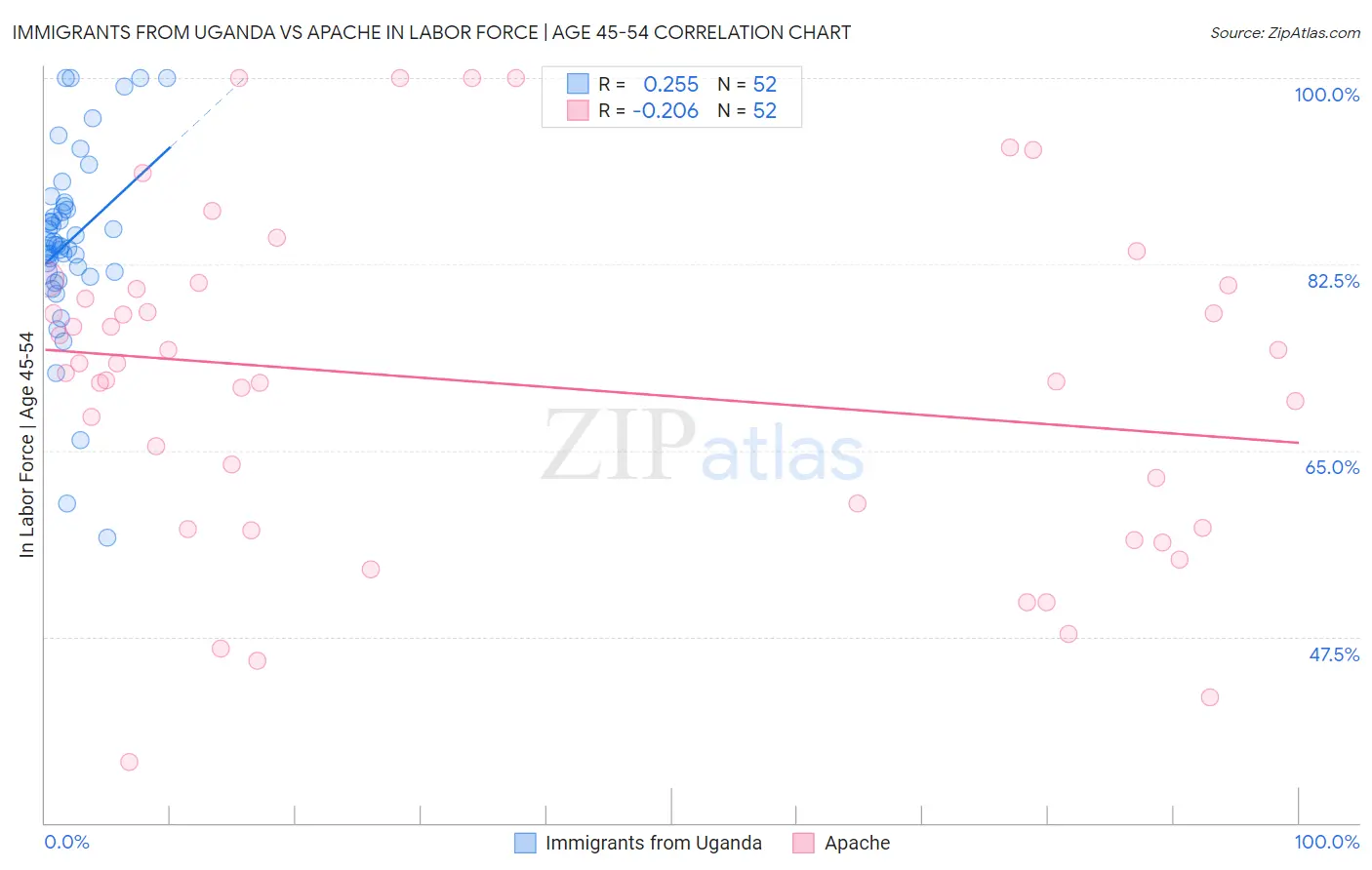 Immigrants from Uganda vs Apache In Labor Force | Age 45-54