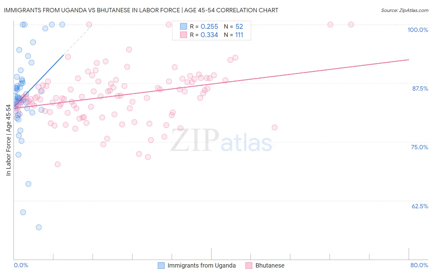 Immigrants from Uganda vs Bhutanese In Labor Force | Age 45-54