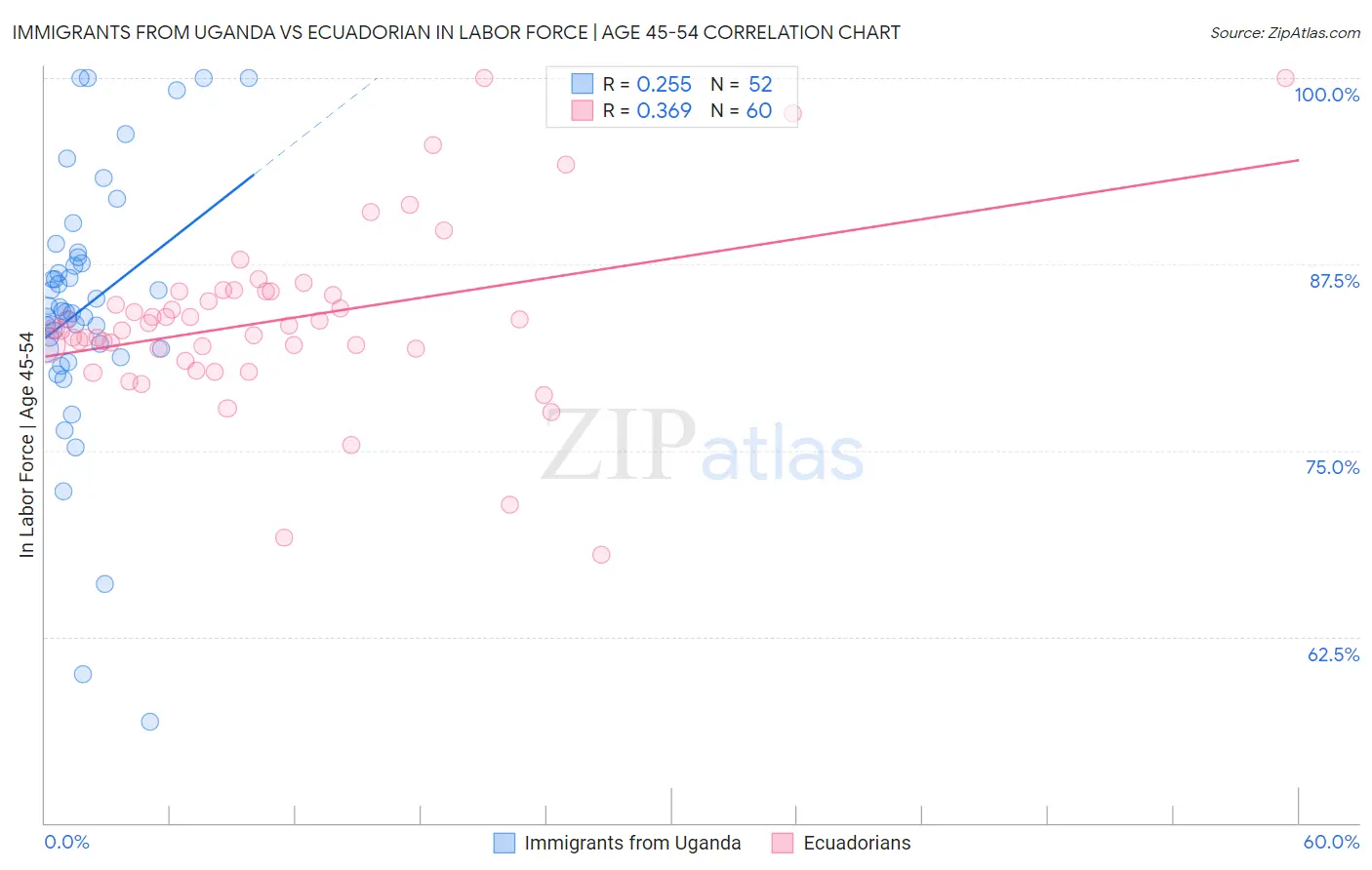 Immigrants from Uganda vs Ecuadorian In Labor Force | Age 45-54