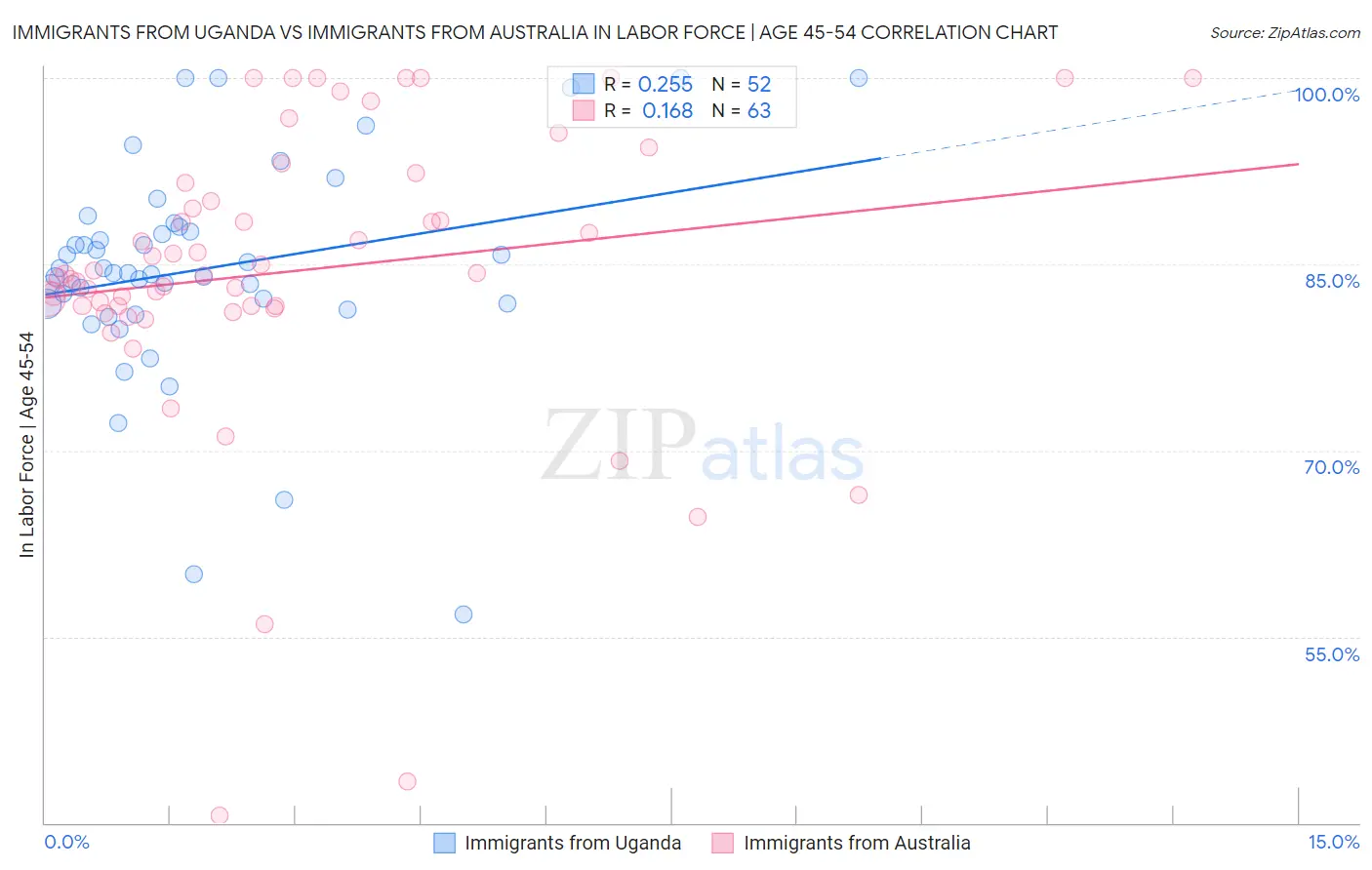 Immigrants from Uganda vs Immigrants from Australia In Labor Force | Age 45-54