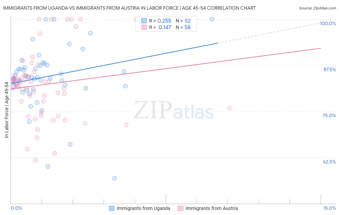 Immigrants from Uganda vs Immigrants from Austria In Labor Force | Age 45-54