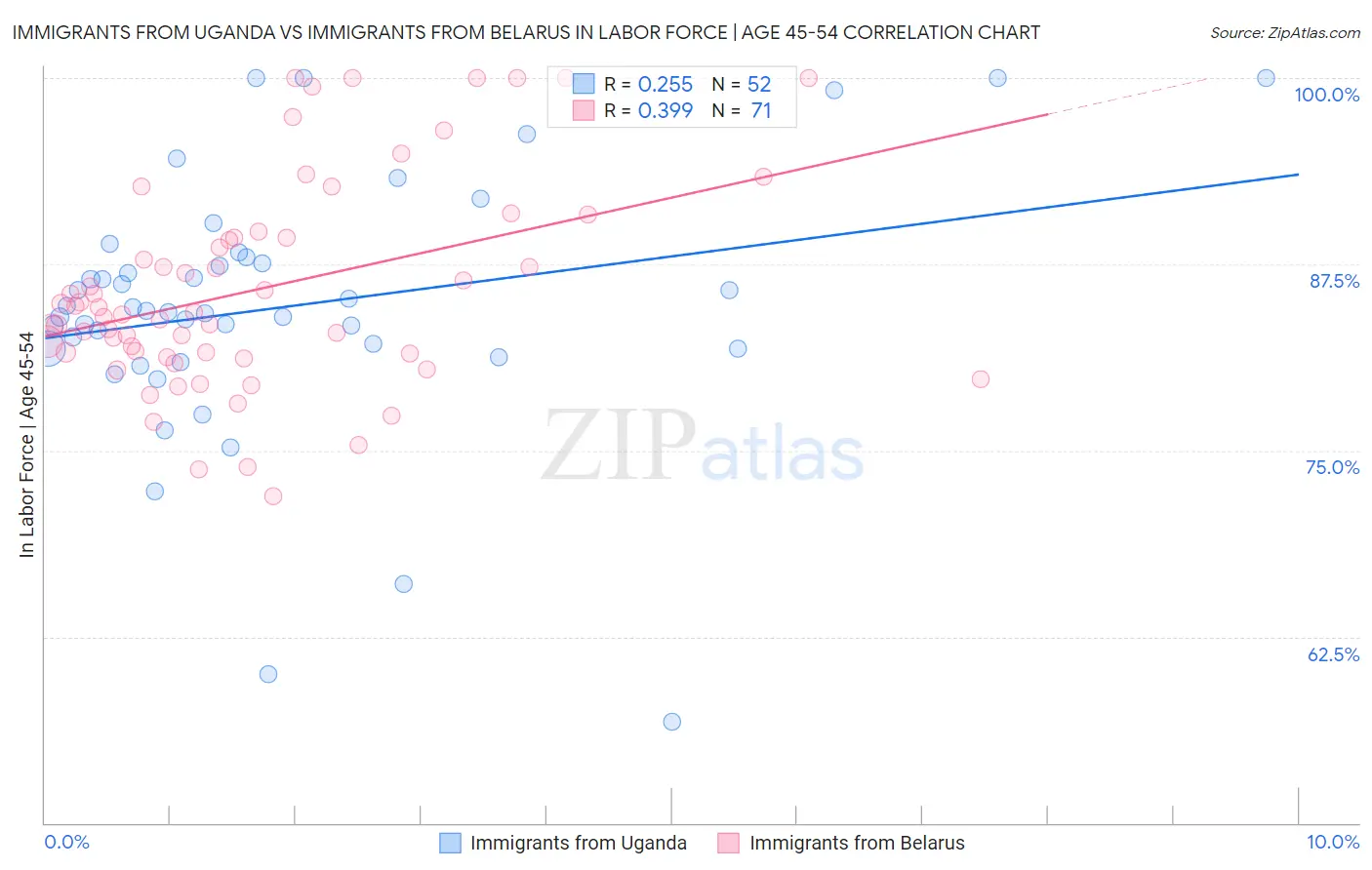 Immigrants from Uganda vs Immigrants from Belarus In Labor Force | Age 45-54