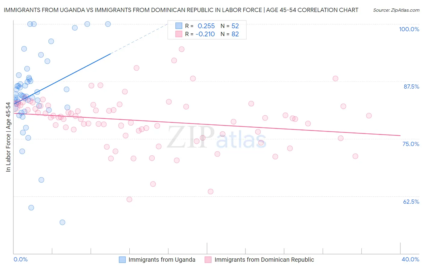 Immigrants from Uganda vs Immigrants from Dominican Republic In Labor Force | Age 45-54