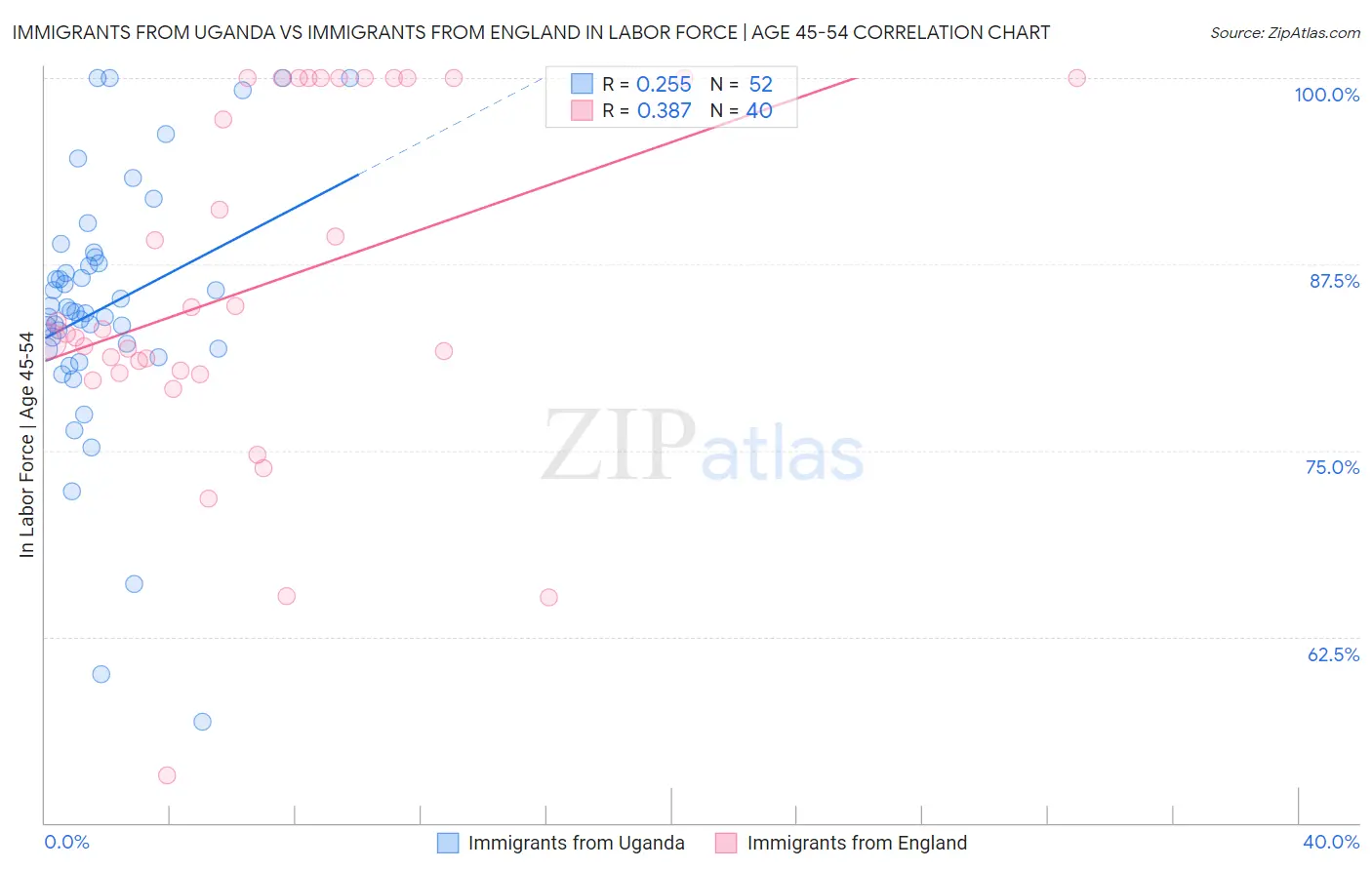 Immigrants from Uganda vs Immigrants from England In Labor Force | Age 45-54