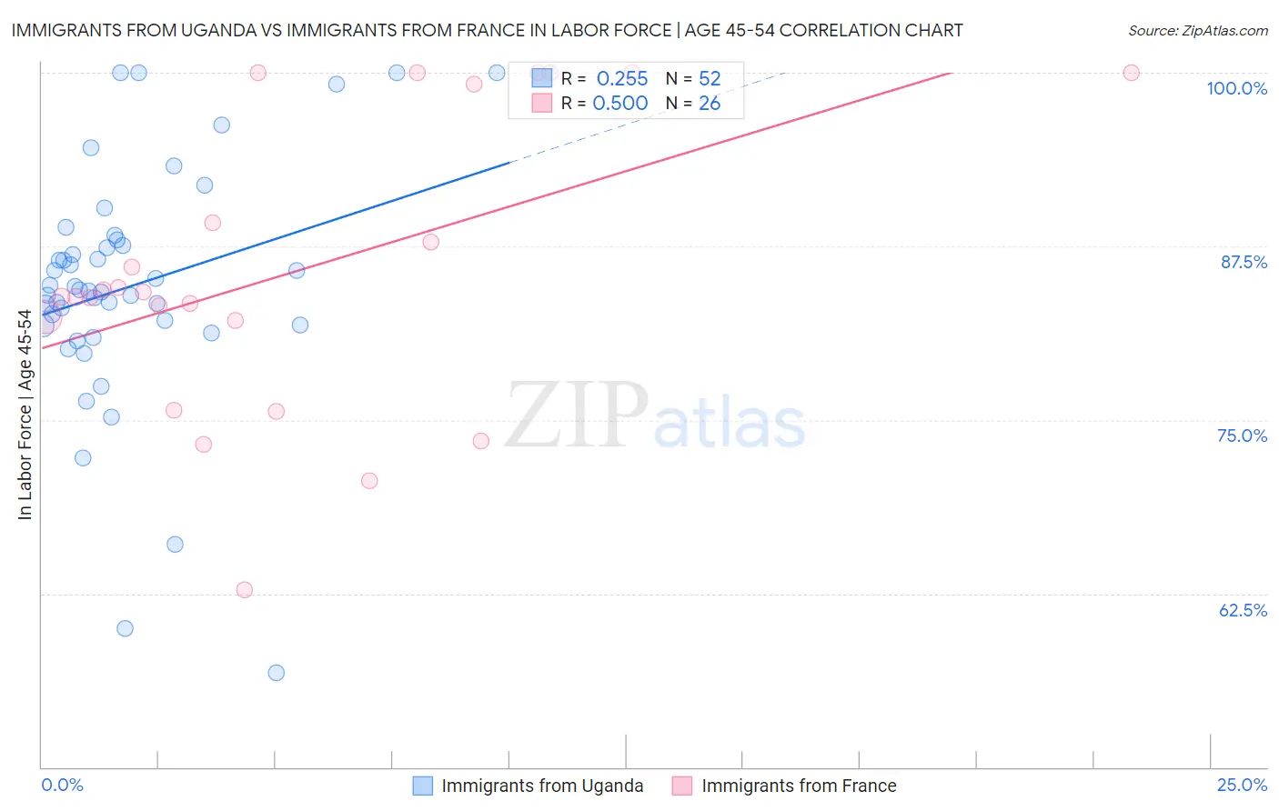 Immigrants from Uganda vs Immigrants from France In Labor Force | Age 45-54