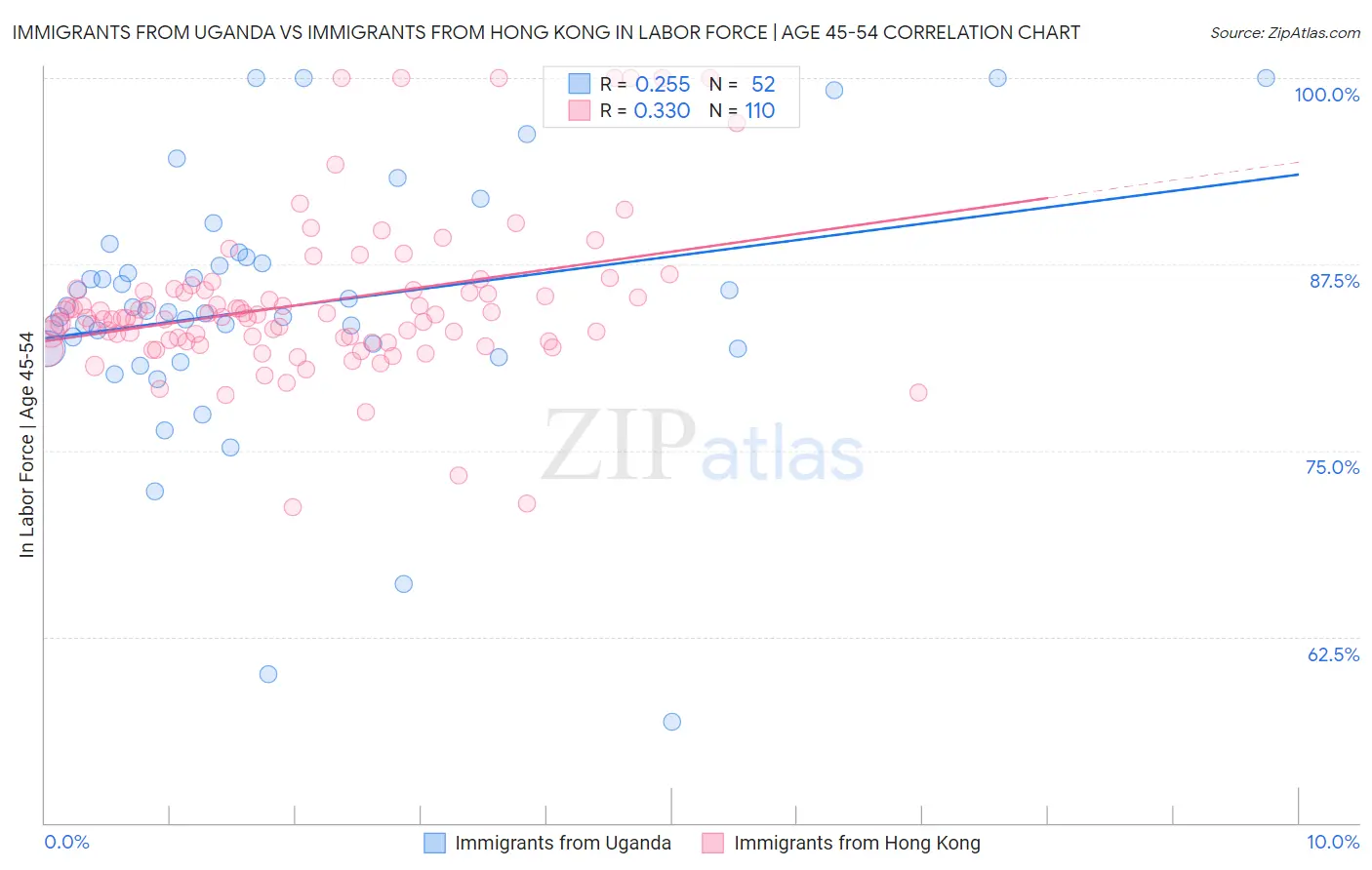 Immigrants from Uganda vs Immigrants from Hong Kong In Labor Force | Age 45-54