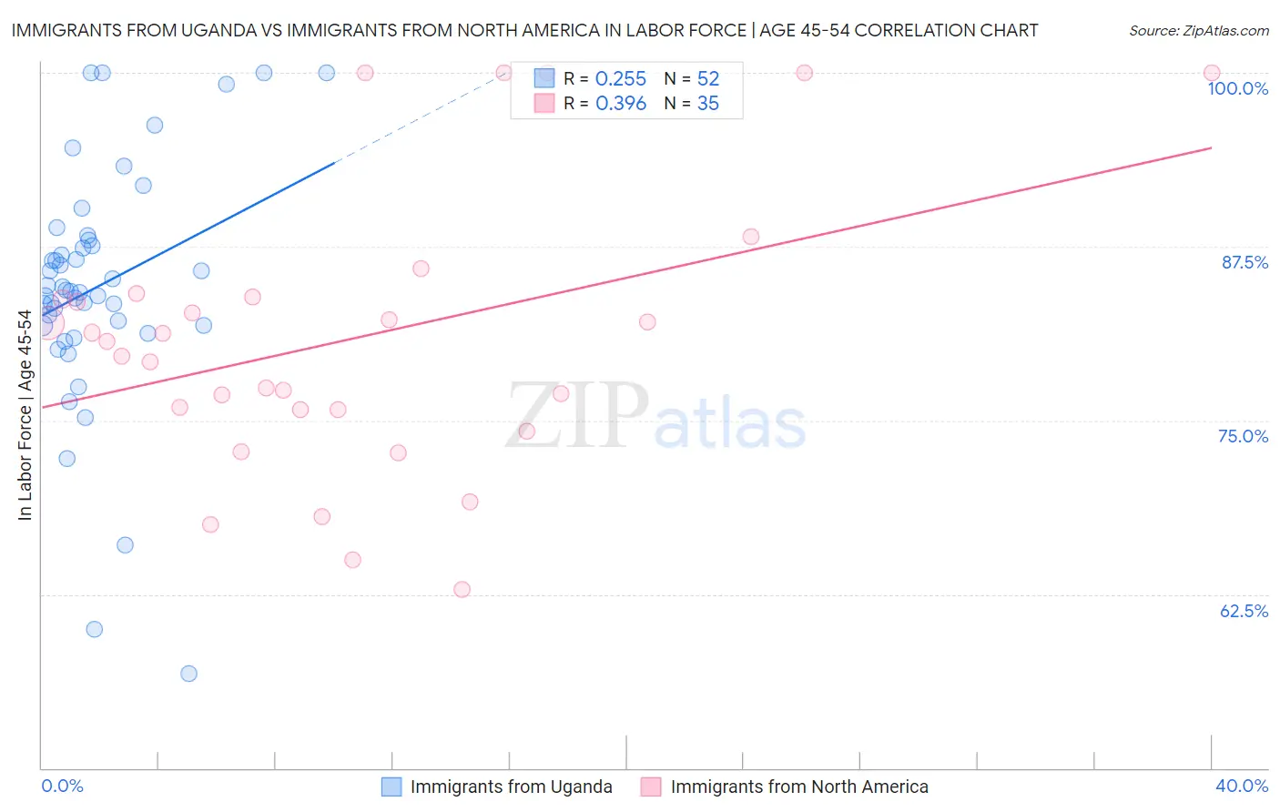 Immigrants from Uganda vs Immigrants from North America In Labor Force | Age 45-54