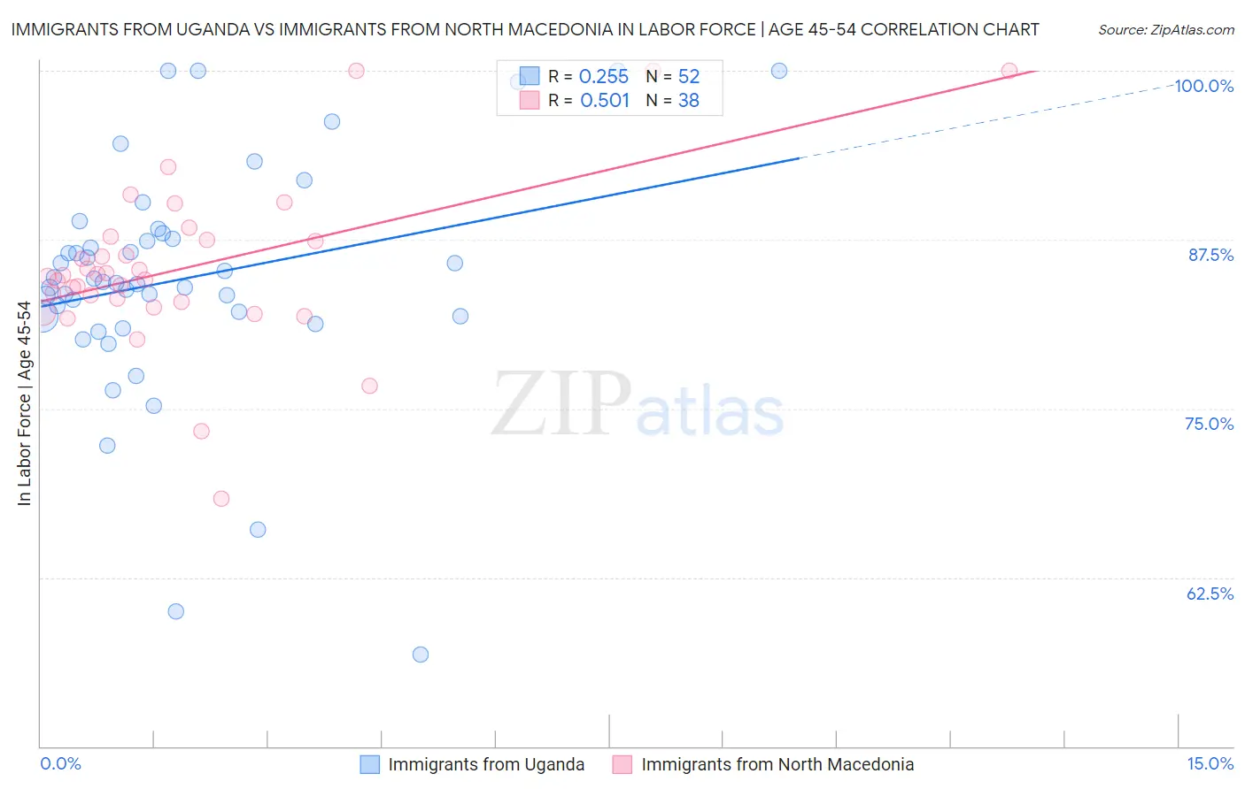 Immigrants from Uganda vs Immigrants from North Macedonia In Labor Force | Age 45-54