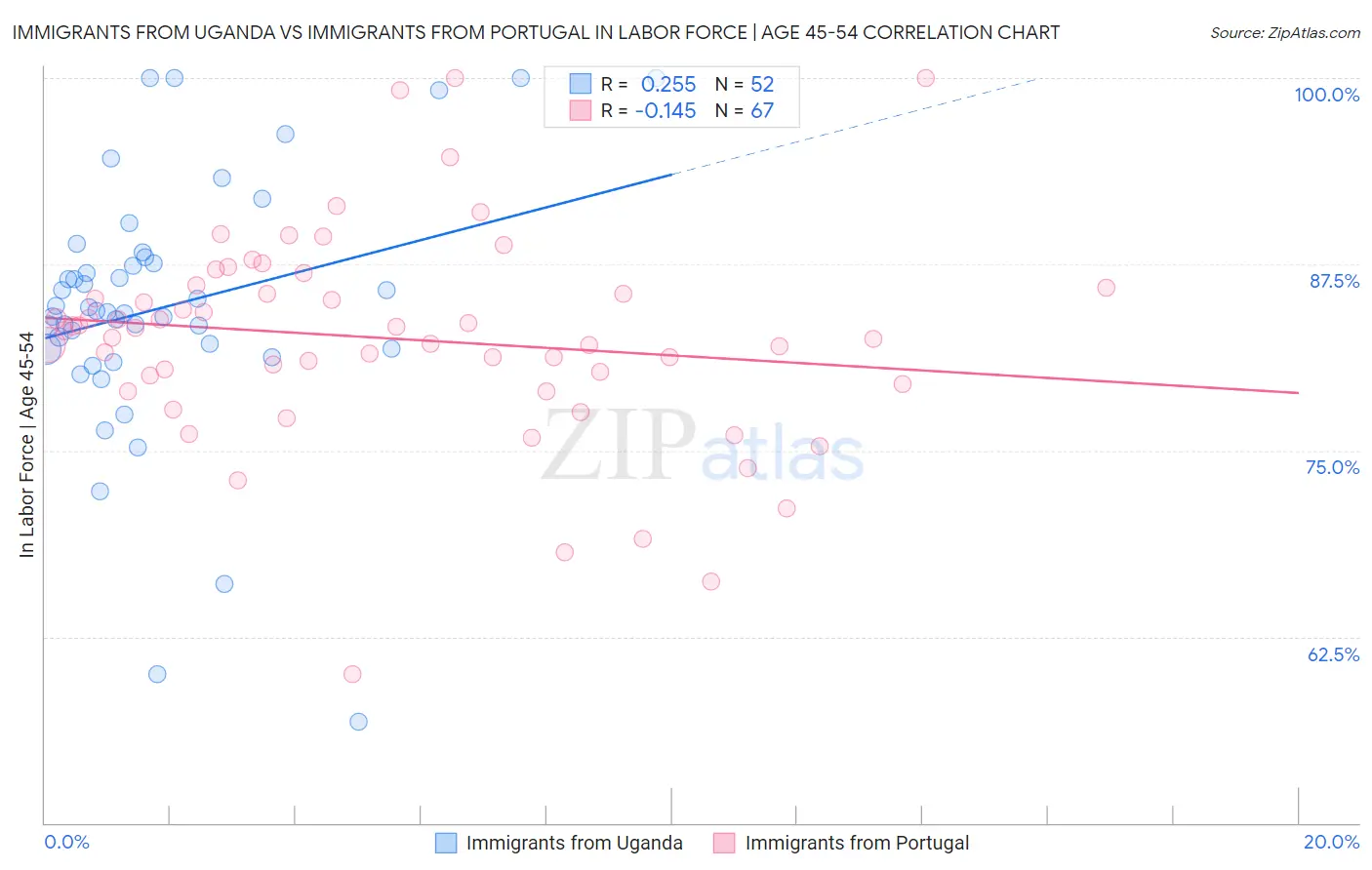 Immigrants from Uganda vs Immigrants from Portugal In Labor Force | Age 45-54
