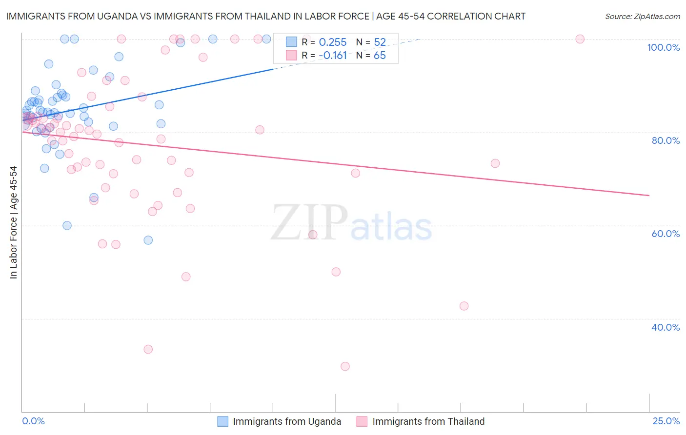 Immigrants from Uganda vs Immigrants from Thailand In Labor Force | Age 45-54