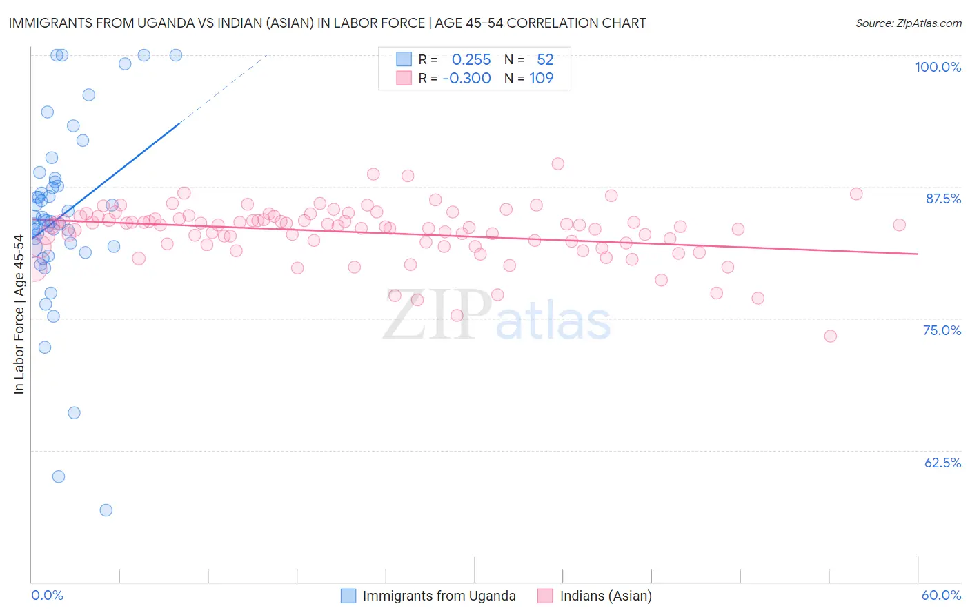 Immigrants from Uganda vs Indian (Asian) In Labor Force | Age 45-54