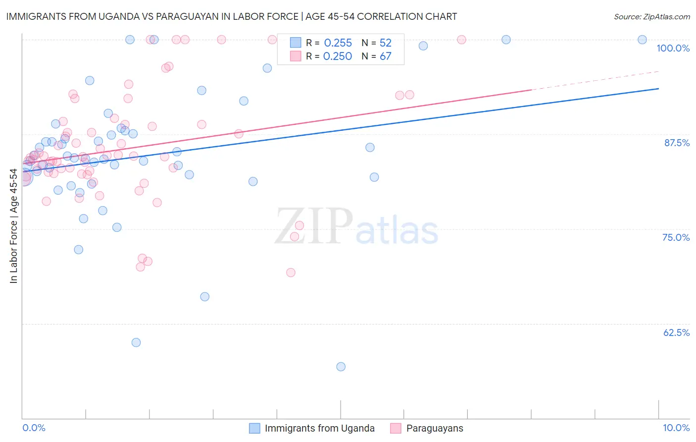 Immigrants from Uganda vs Paraguayan In Labor Force | Age 45-54