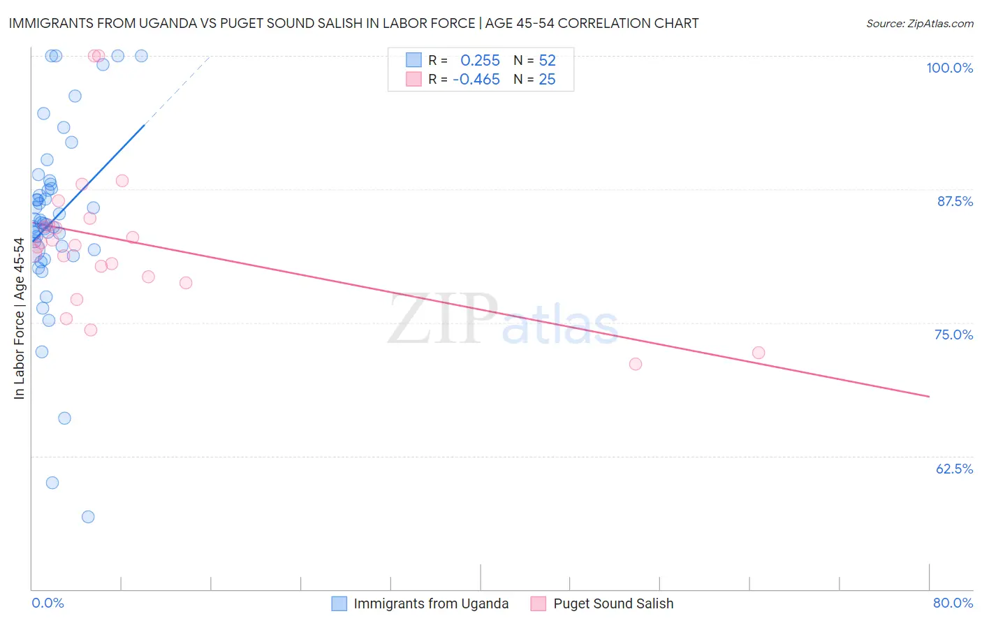 Immigrants from Uganda vs Puget Sound Salish In Labor Force | Age 45-54