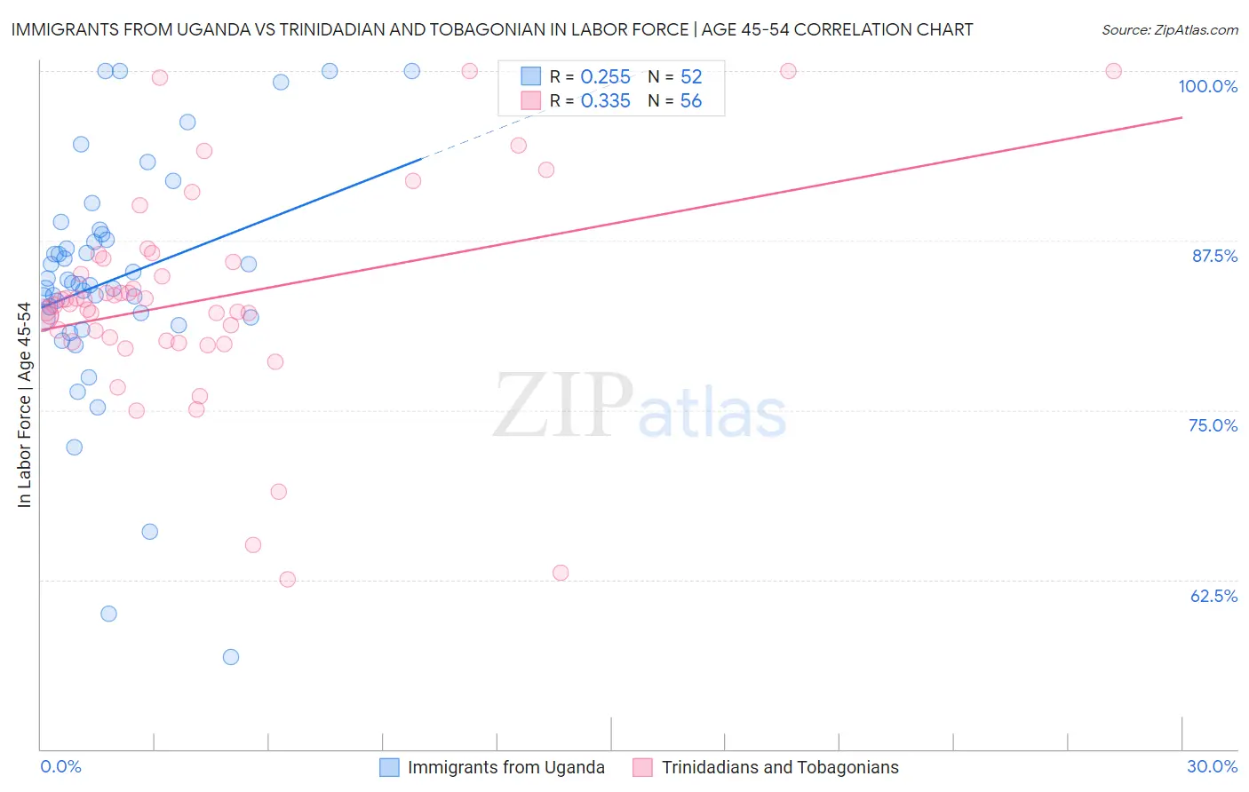 Immigrants from Uganda vs Trinidadian and Tobagonian In Labor Force | Age 45-54