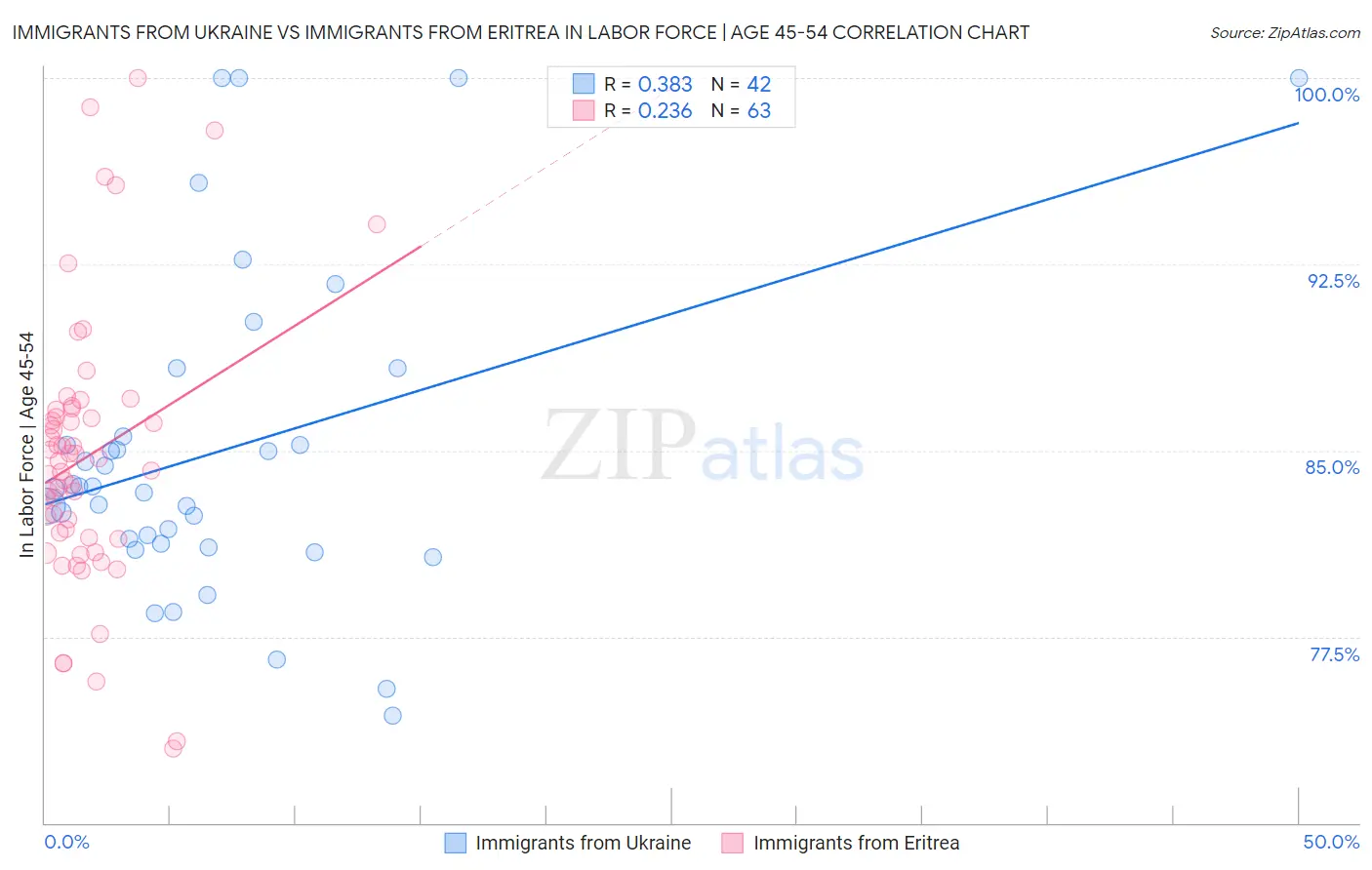 Immigrants from Ukraine vs Immigrants from Eritrea In Labor Force | Age 45-54