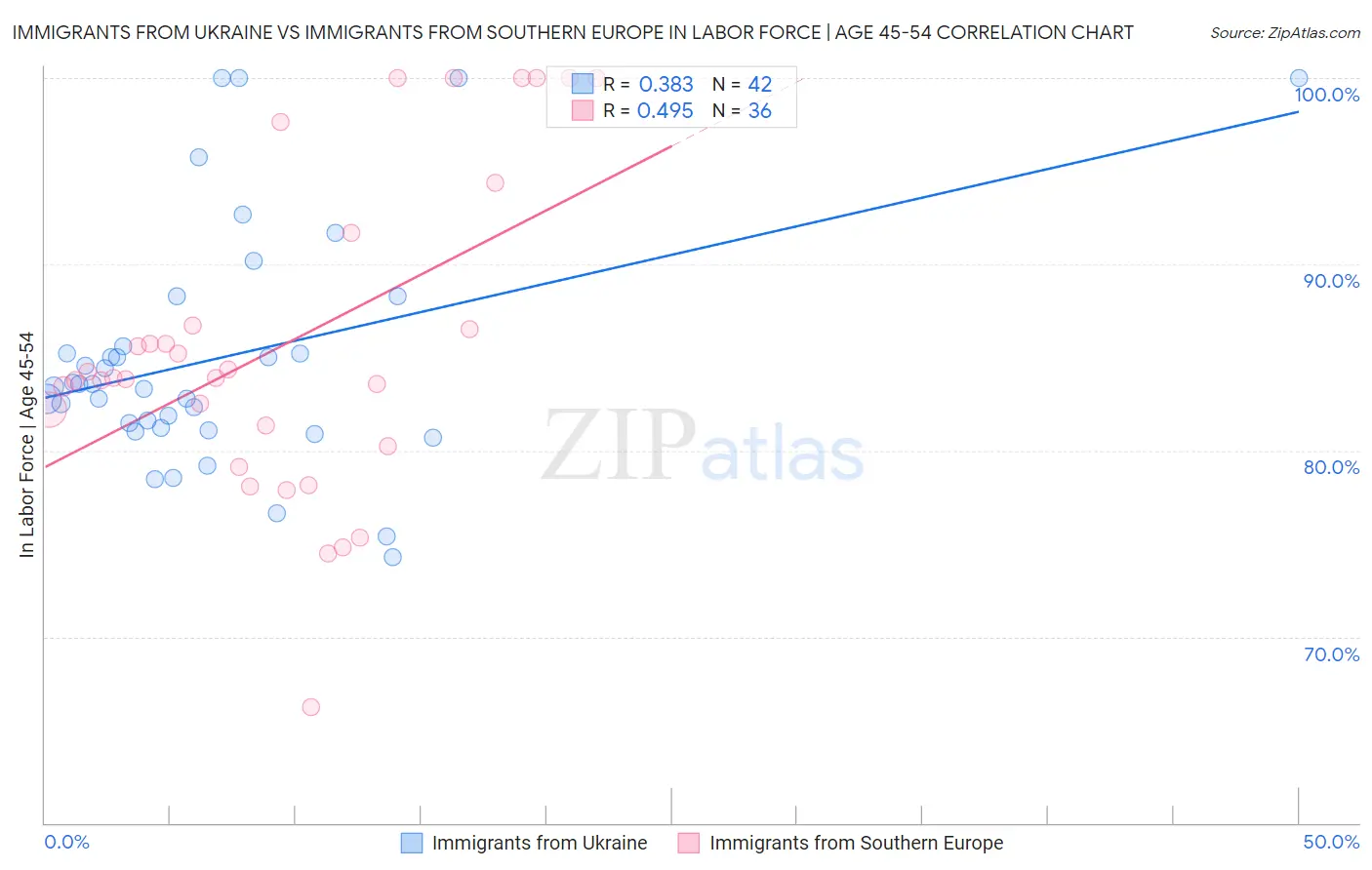 Immigrants from Ukraine vs Immigrants from Southern Europe In Labor Force | Age 45-54