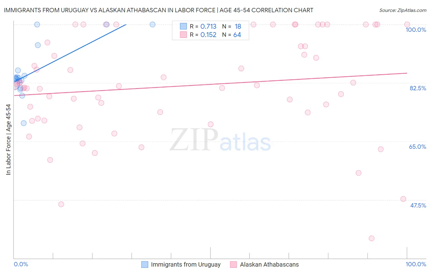 Immigrants from Uruguay vs Alaskan Athabascan In Labor Force | Age 45-54