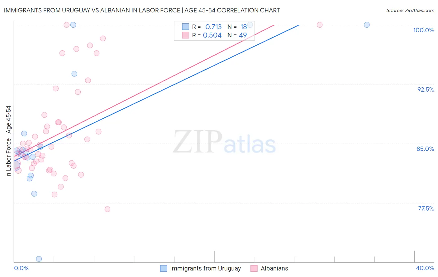 Immigrants from Uruguay vs Albanian In Labor Force | Age 45-54