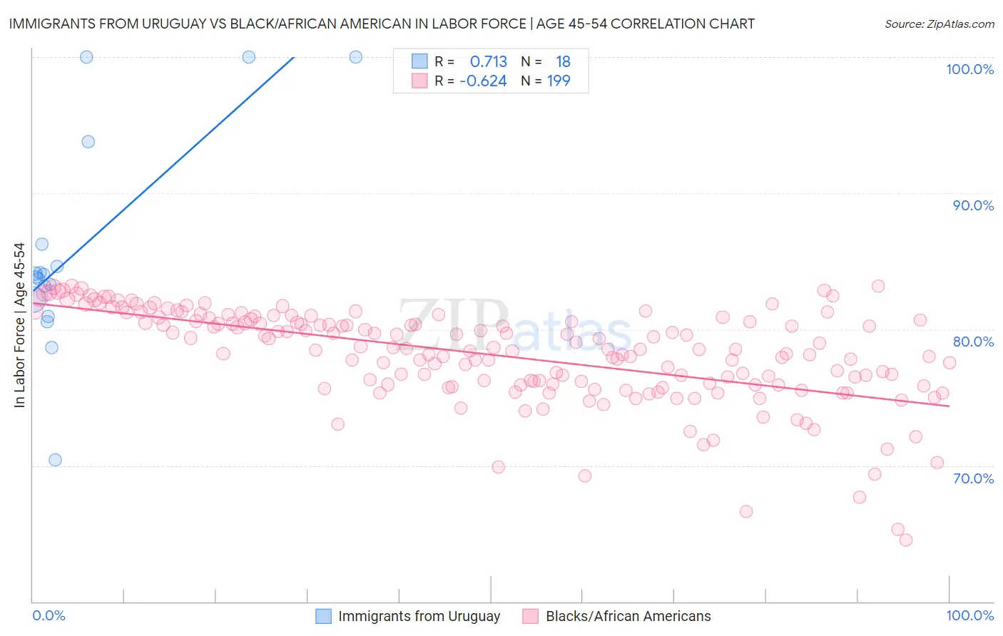 Immigrants from Uruguay vs Black/African American In Labor Force | Age 45-54