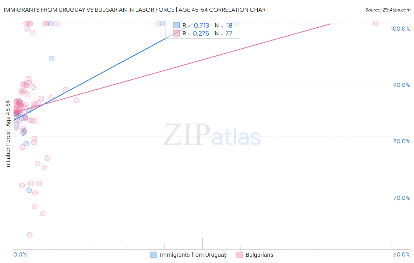 Immigrants from Uruguay vs Bulgarian In Labor Force | Age 45-54