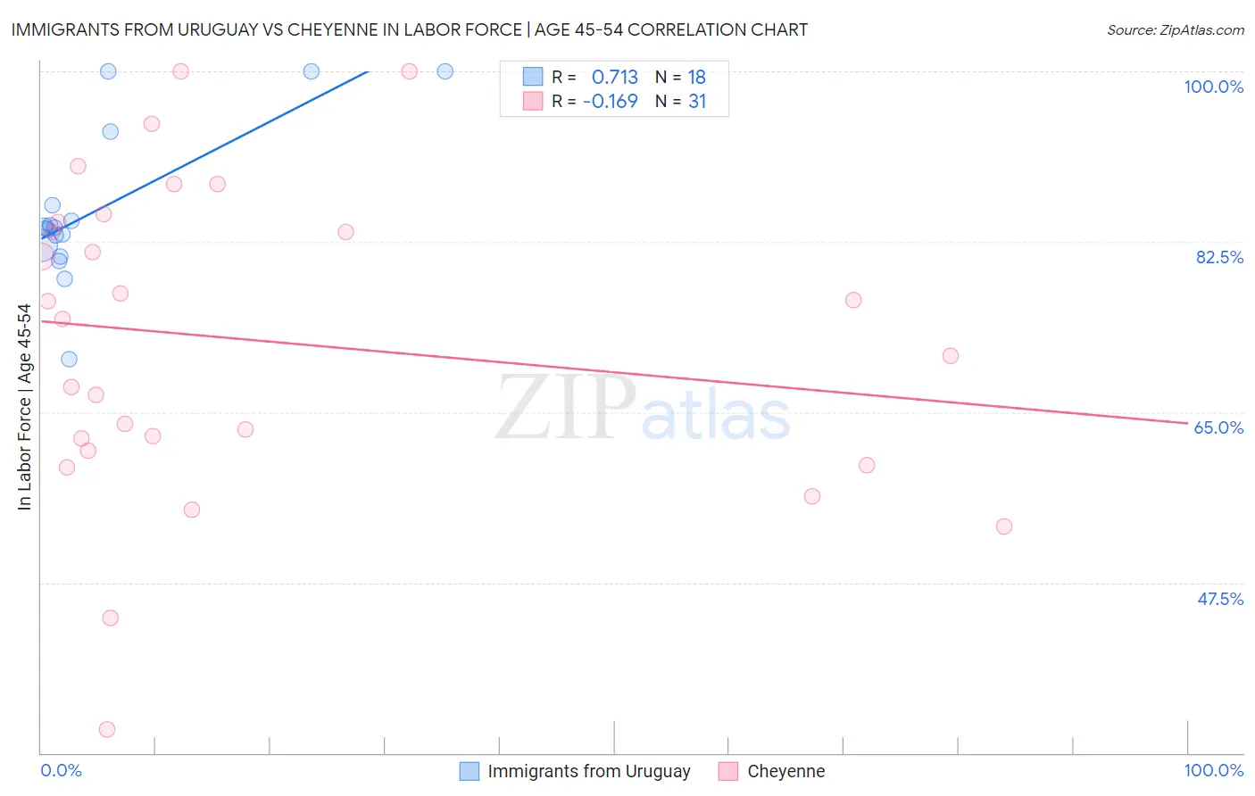 Immigrants from Uruguay vs Cheyenne In Labor Force | Age 45-54