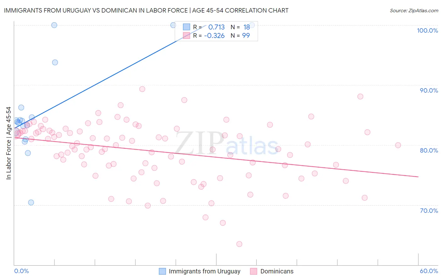 Immigrants from Uruguay vs Dominican In Labor Force | Age 45-54