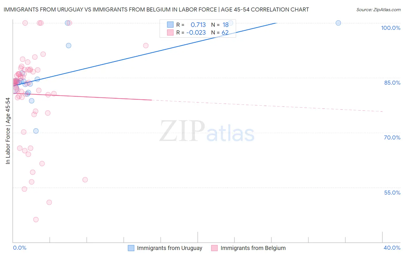 Immigrants from Uruguay vs Immigrants from Belgium In Labor Force | Age 45-54