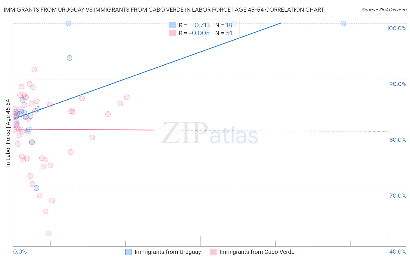 Immigrants from Uruguay vs Immigrants from Cabo Verde In Labor Force | Age 45-54