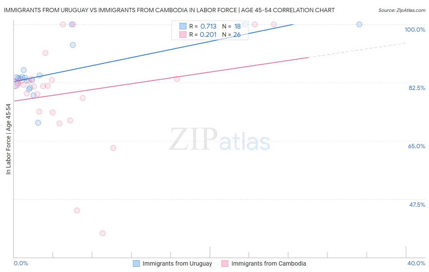 Immigrants from Uruguay vs Immigrants from Cambodia In Labor Force | Age 45-54