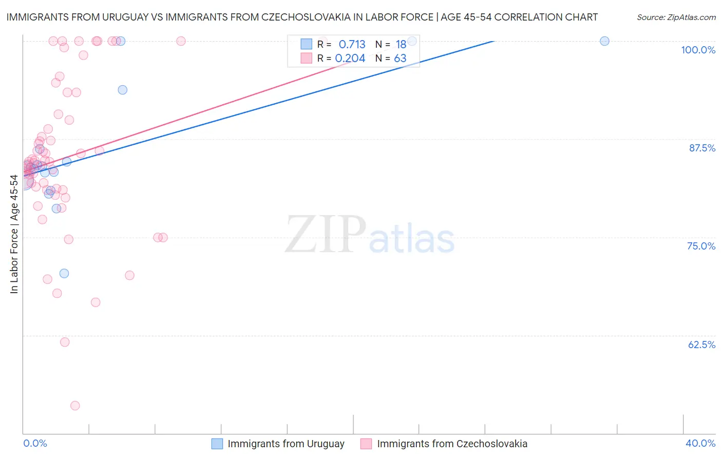 Immigrants from Uruguay vs Immigrants from Czechoslovakia In Labor Force | Age 45-54