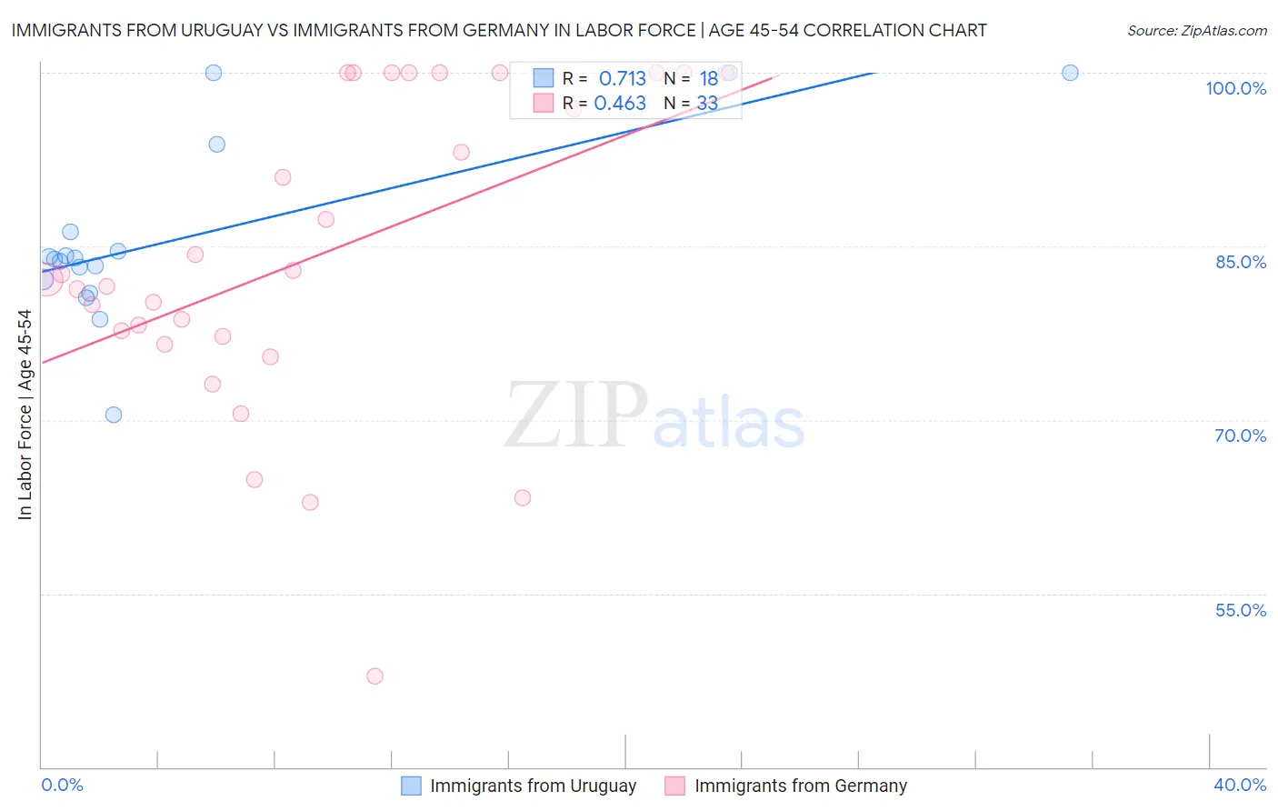 Immigrants from Uruguay vs Immigrants from Germany In Labor Force | Age 45-54