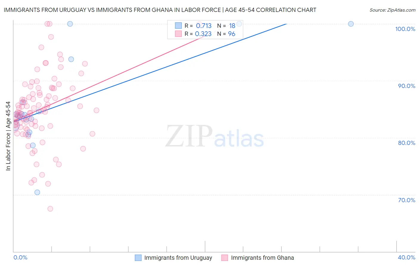 Immigrants from Uruguay vs Immigrants from Ghana In Labor Force | Age 45-54