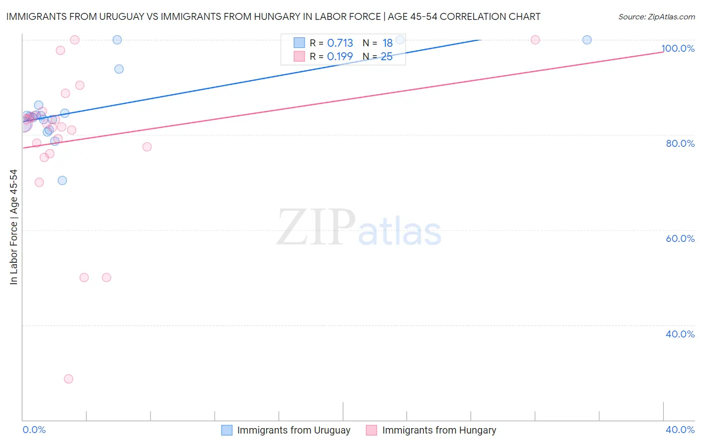 Immigrants from Uruguay vs Immigrants from Hungary In Labor Force | Age 45-54