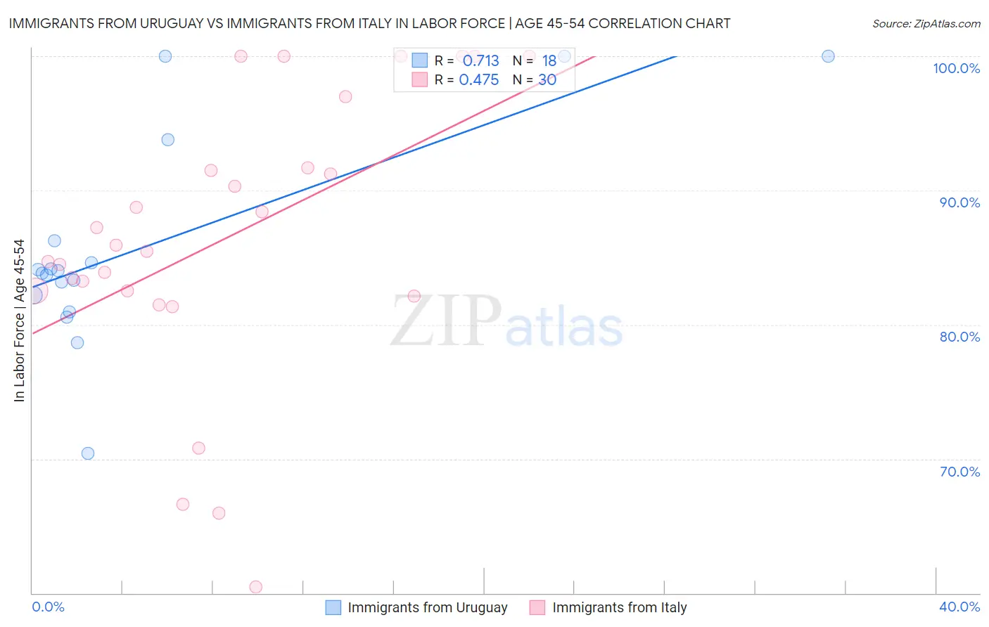 Immigrants from Uruguay vs Immigrants from Italy In Labor Force | Age 45-54