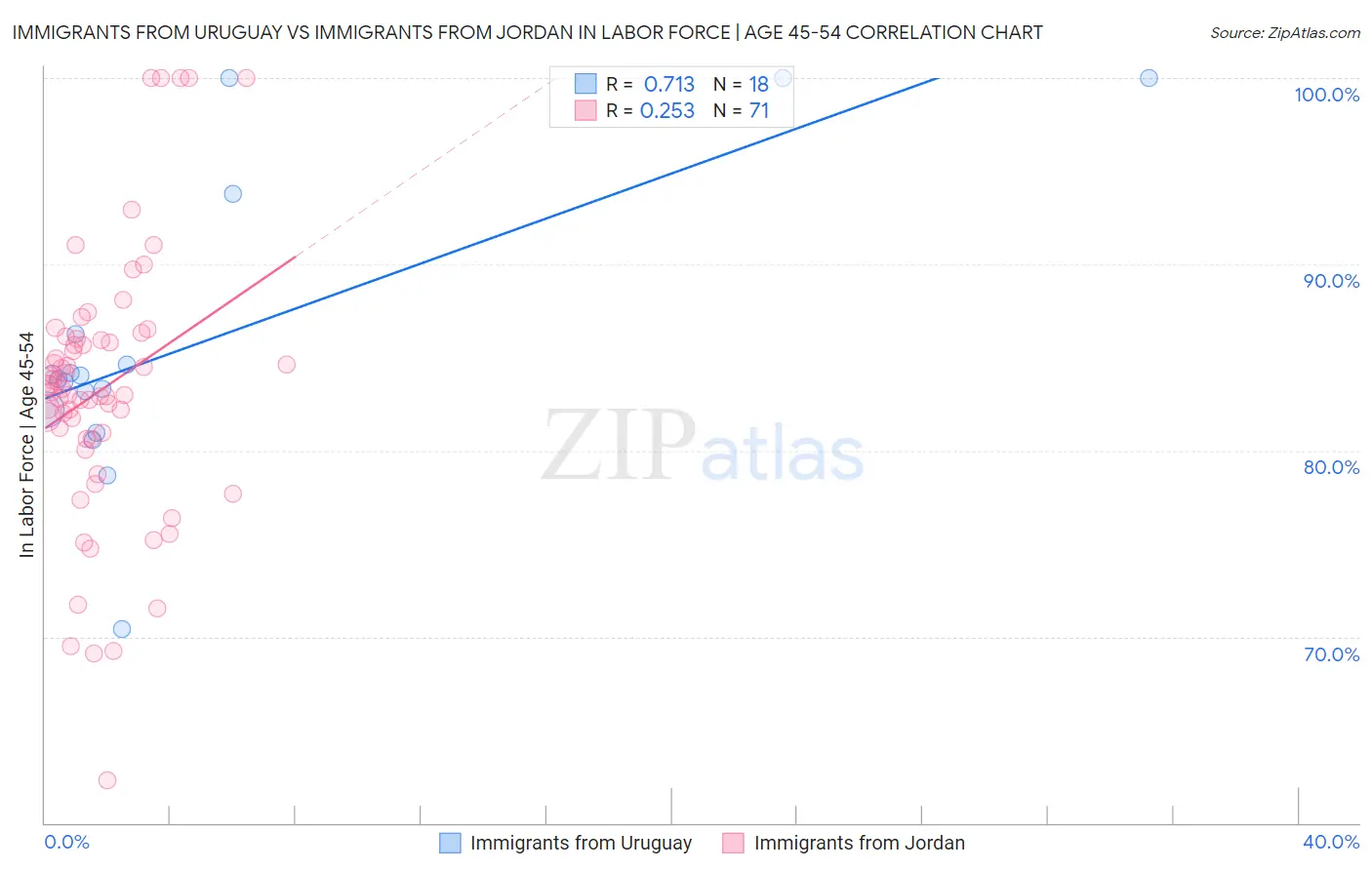 Immigrants from Uruguay vs Immigrants from Jordan In Labor Force | Age 45-54