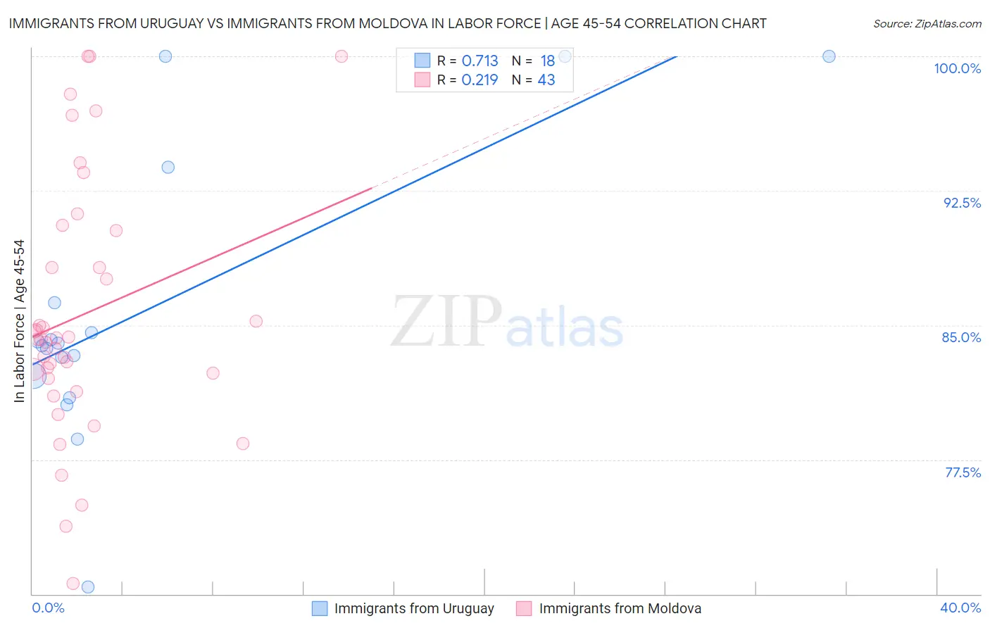 Immigrants from Uruguay vs Immigrants from Moldova In Labor Force | Age 45-54