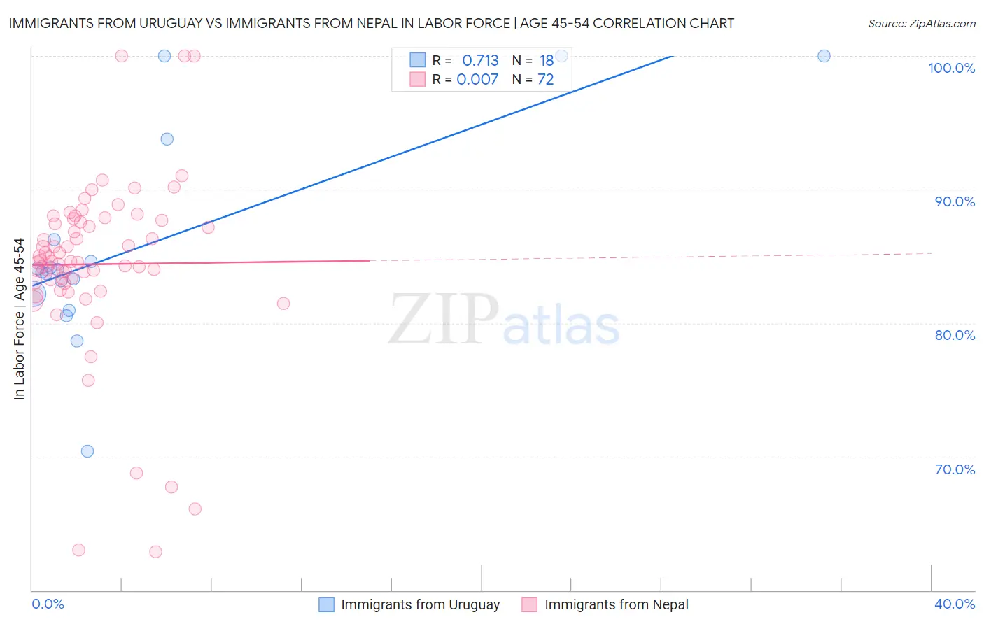 Immigrants from Uruguay vs Immigrants from Nepal In Labor Force | Age 45-54