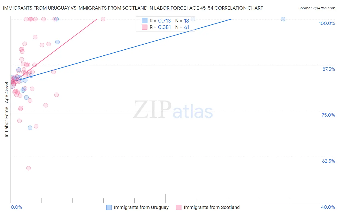 Immigrants from Uruguay vs Immigrants from Scotland In Labor Force | Age 45-54
